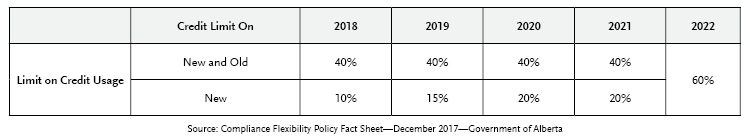 Limits on Credit Usage