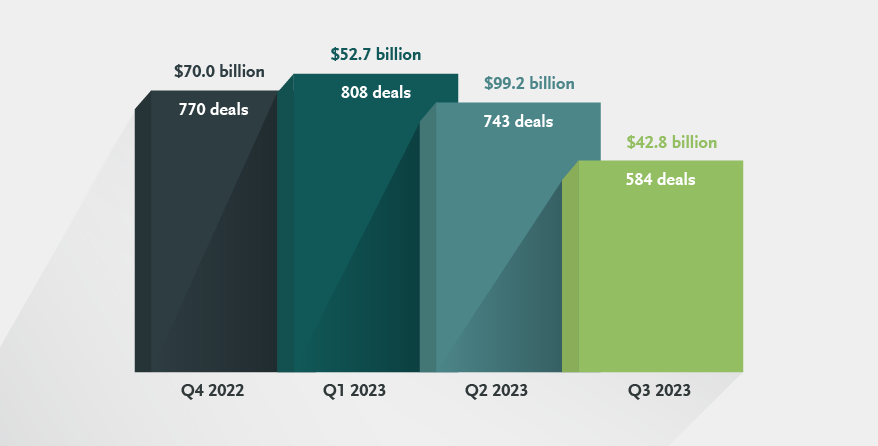 Overall Canadian M&A Deal Activity