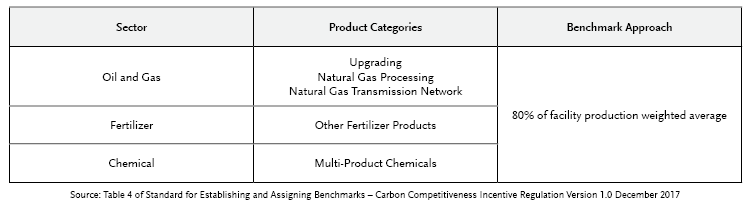 Assigned Benchmarks