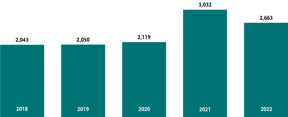 Q1-Q3 Canadian M&A Deal Count: 2018-2022