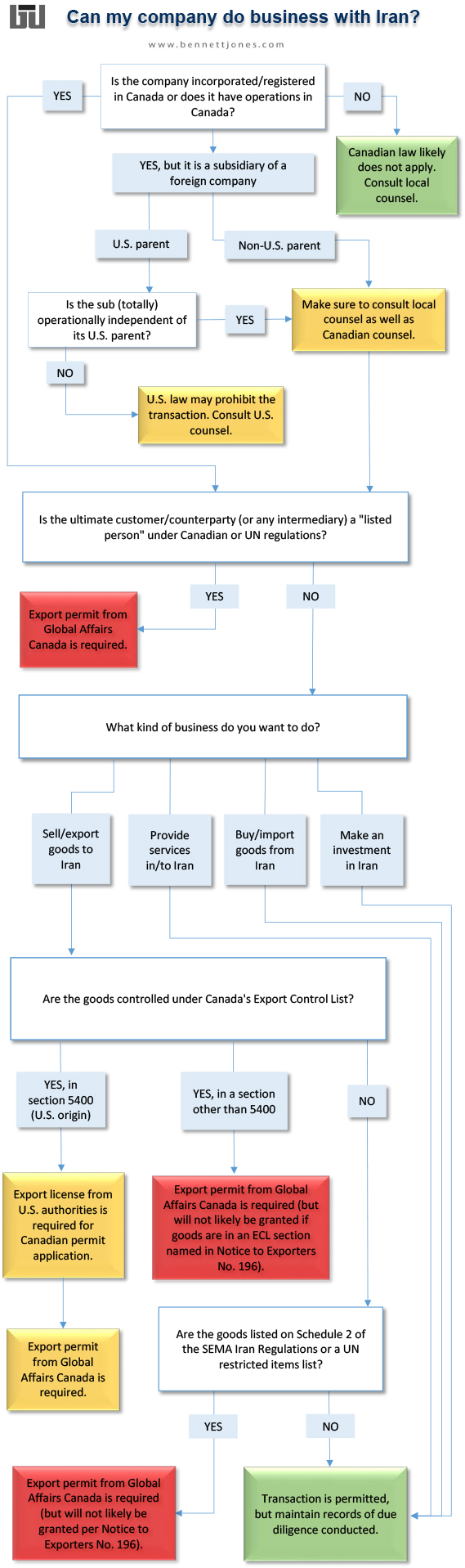 Iran Sanctions Flow Chart